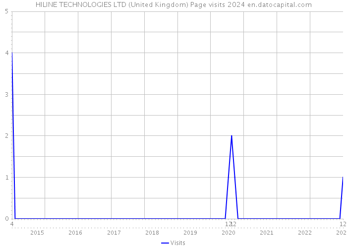 HILINE TECHNOLOGIES LTD (United Kingdom) Page visits 2024 