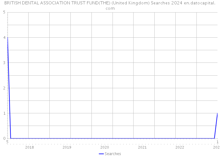 BRITISH DENTAL ASSOCIATION TRUST FUND(THE) (United Kingdom) Searches 2024 