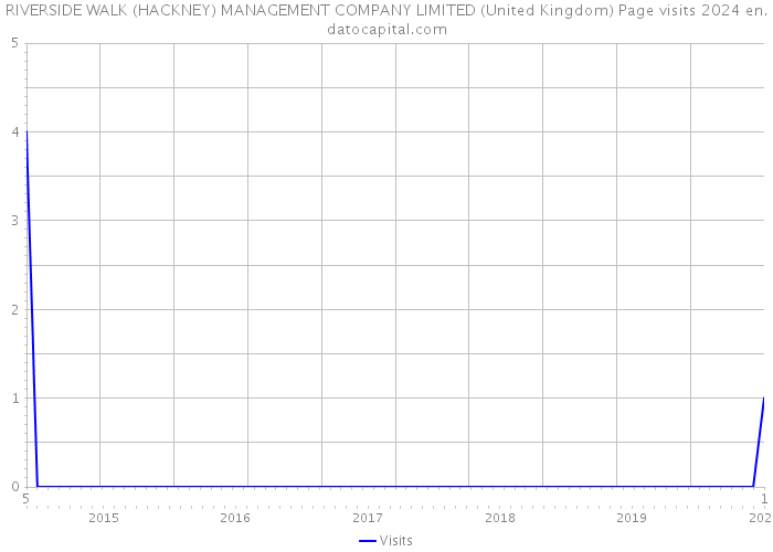 RIVERSIDE WALK (HACKNEY) MANAGEMENT COMPANY LIMITED (United Kingdom) Page visits 2024 