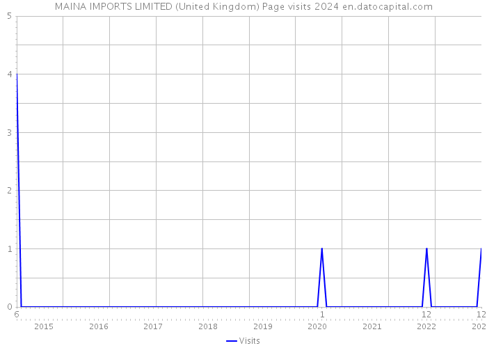 MAINA IMPORTS LIMITED (United Kingdom) Page visits 2024 