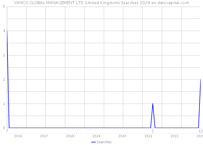 VANCO GLOBAL MANAGEMENT LTD (United Kingdom) Searches 2024 