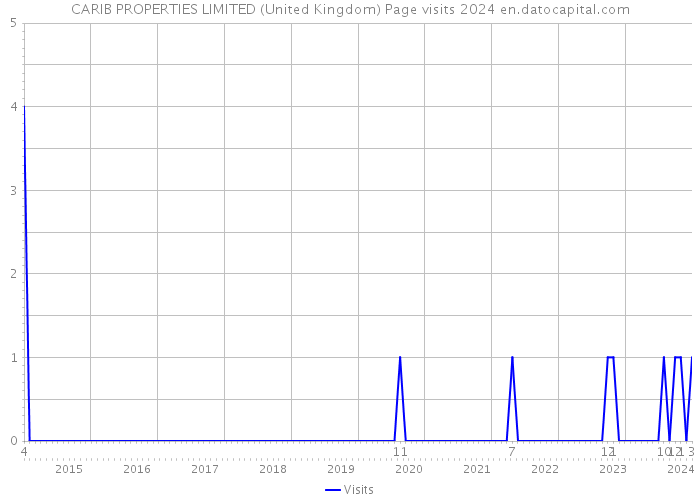 CARIB PROPERTIES LIMITED (United Kingdom) Page visits 2024 