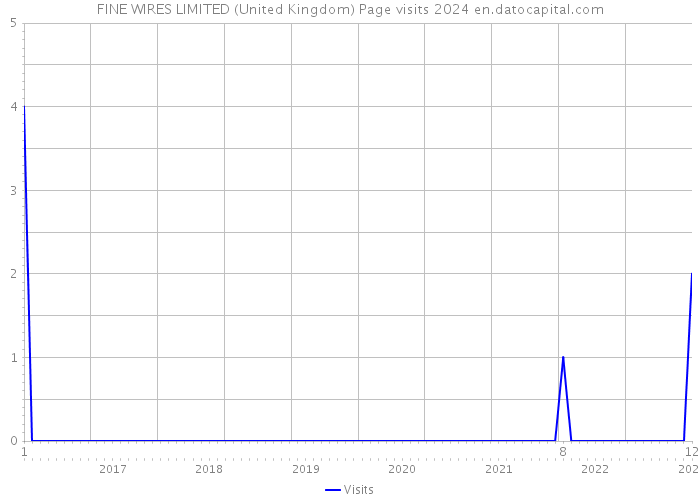 FINE WIRES LIMITED (United Kingdom) Page visits 2024 