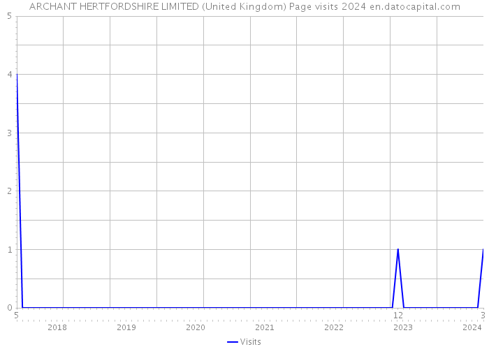 ARCHANT HERTFORDSHIRE LIMITED (United Kingdom) Page visits 2024 