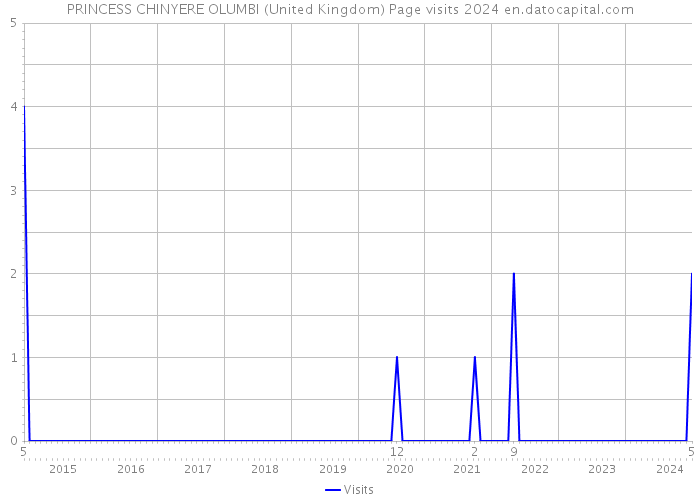 PRINCESS CHINYERE OLUMBI (United Kingdom) Page visits 2024 
