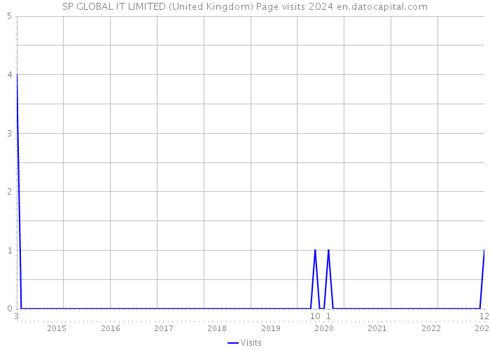 SP GLOBAL IT LIMITED (United Kingdom) Page visits 2024 