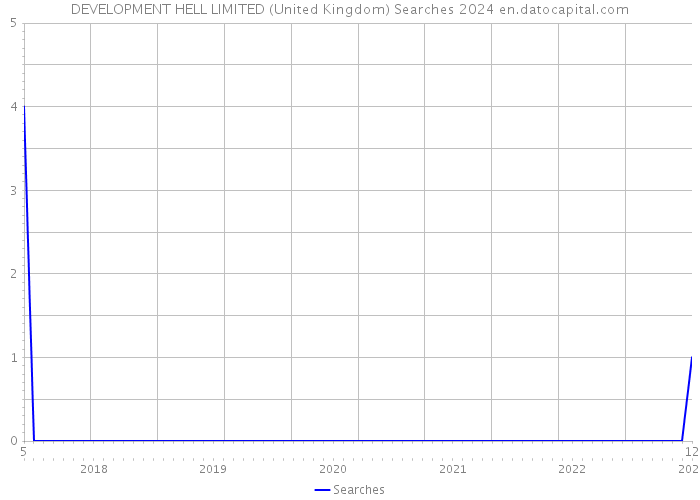 DEVELOPMENT HELL LIMITED (United Kingdom) Searches 2024 