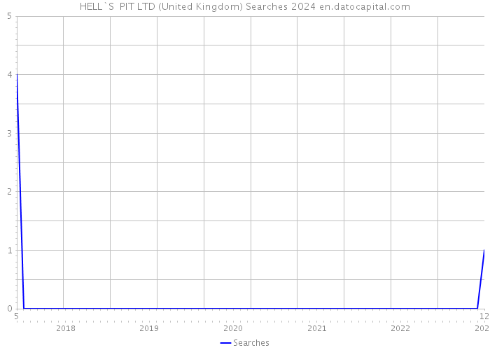 HELL`S PIT LTD (United Kingdom) Searches 2024 