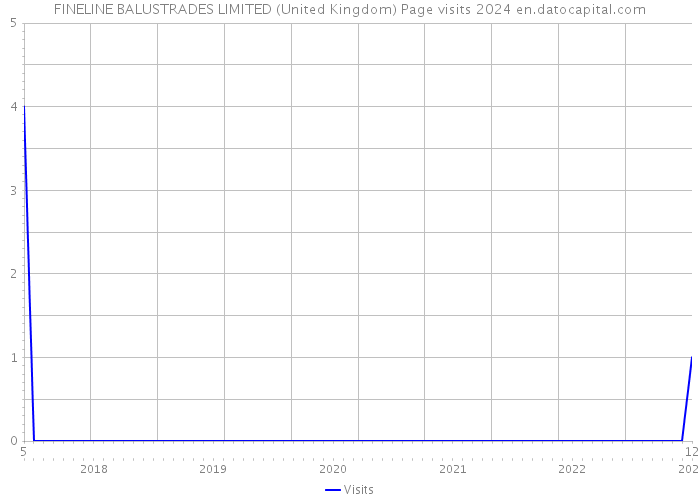 FINELINE BALUSTRADES LIMITED (United Kingdom) Page visits 2024 