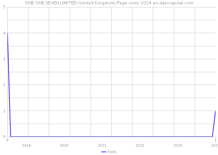 ONE ONE SEVEN LIMITED (United Kingdom) Page visits 2024 