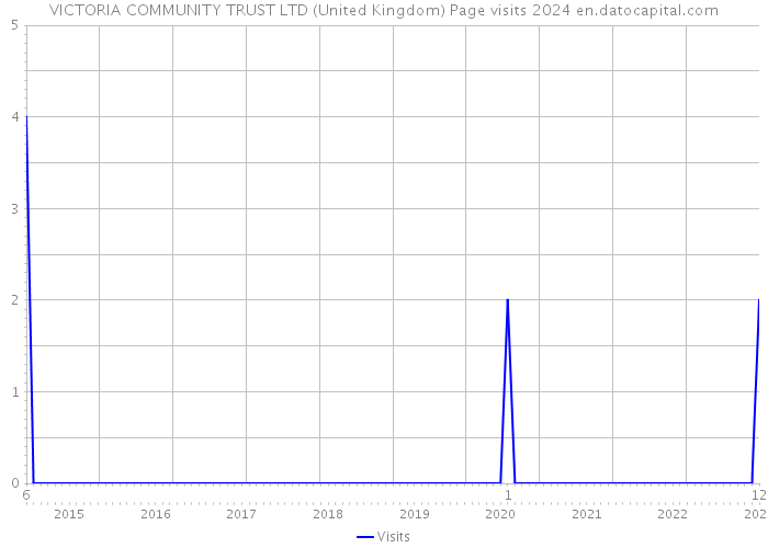 VICTORIA COMMUNITY TRUST LTD (United Kingdom) Page visits 2024 