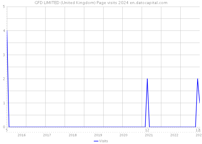 GFD LIMITED (United Kingdom) Page visits 2024 