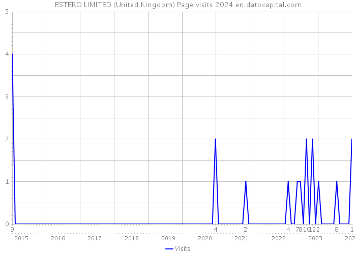 ESTERO LIMITED (United Kingdom) Page visits 2024 