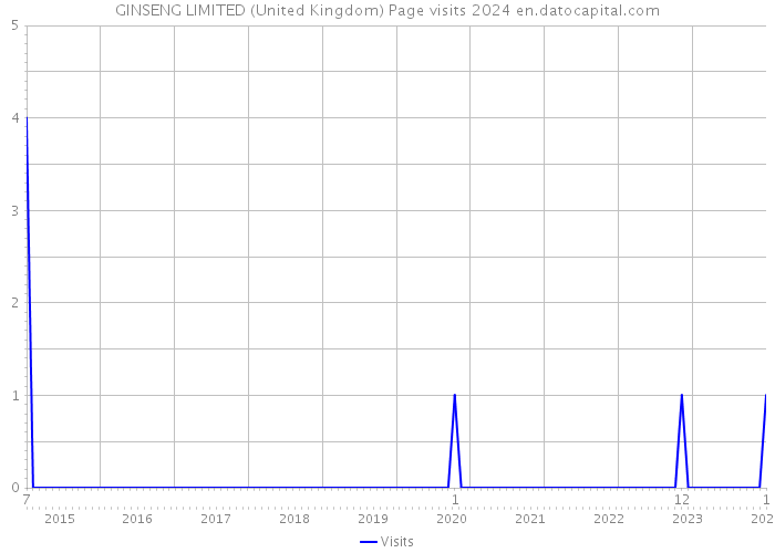 GINSENG LIMITED (United Kingdom) Page visits 2024 