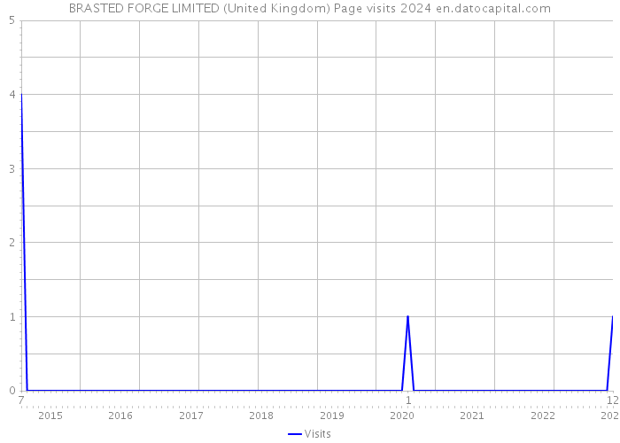 BRASTED FORGE LIMITED (United Kingdom) Page visits 2024 