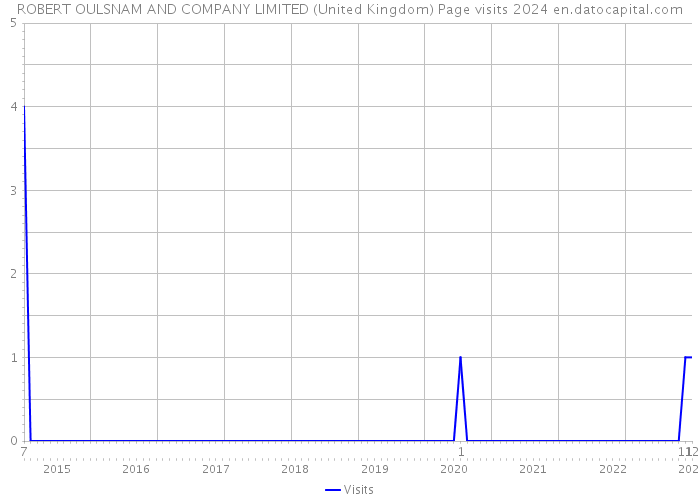 ROBERT OULSNAM AND COMPANY LIMITED (United Kingdom) Page visits 2024 