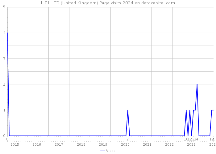L Z L LTD (United Kingdom) Page visits 2024 