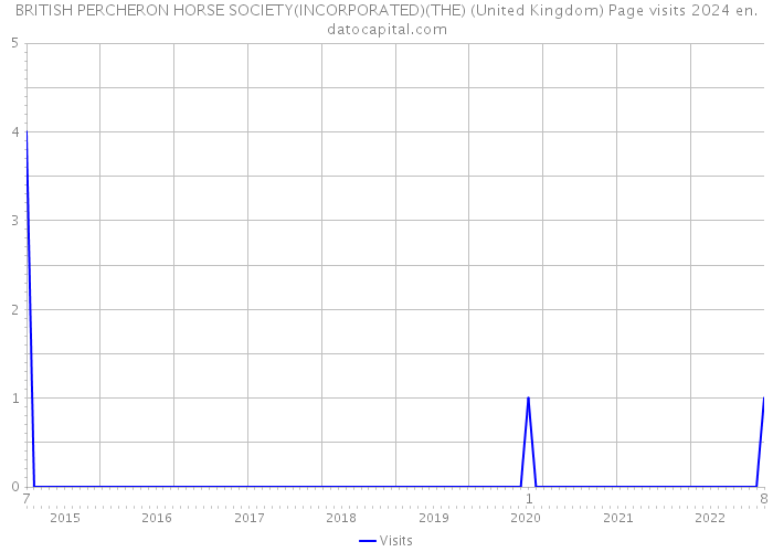 BRITISH PERCHERON HORSE SOCIETY(INCORPORATED)(THE) (United Kingdom) Page visits 2024 
