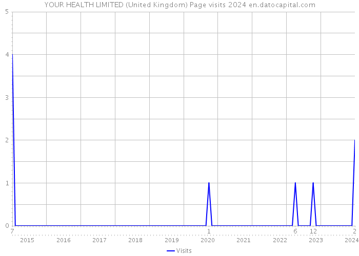 YOUR HEALTH LIMITED (United Kingdom) Page visits 2024 