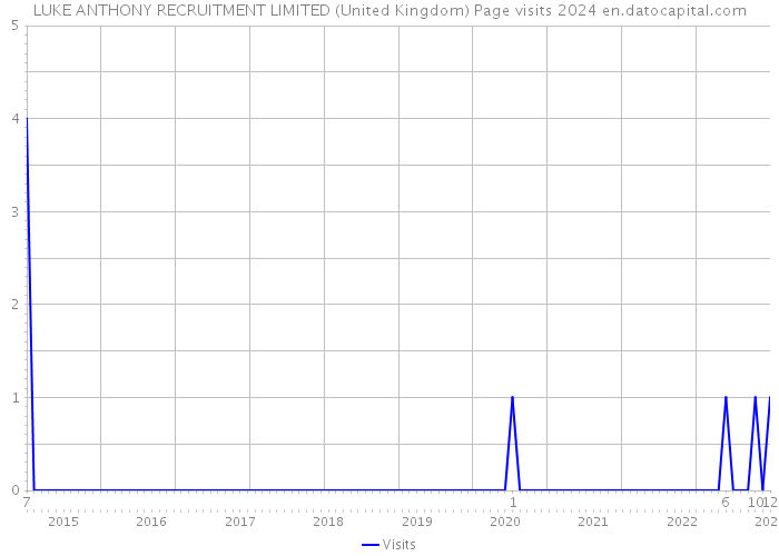 LUKE ANTHONY RECRUITMENT LIMITED (United Kingdom) Page visits 2024 