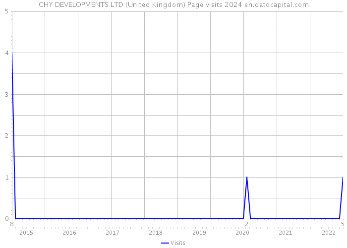 CHY DEVELOPMENTS LTD (United Kingdom) Page visits 2024 