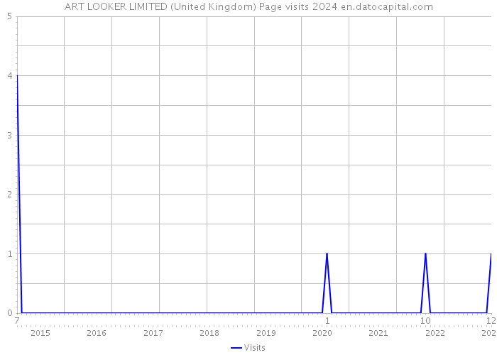 ART LOOKER LIMITED (United Kingdom) Page visits 2024 