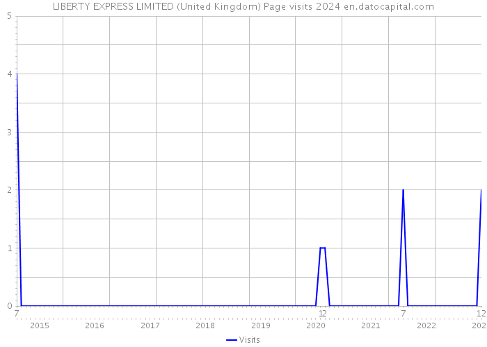 LIBERTY EXPRESS LIMITED (United Kingdom) Page visits 2024 