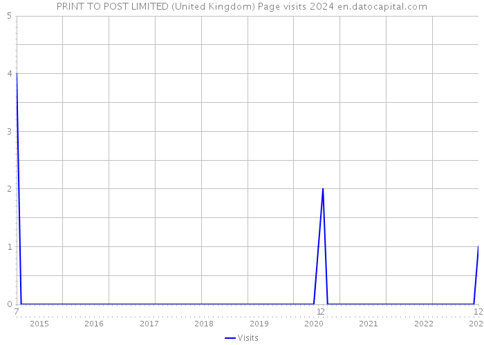 PRINT TO POST LIMITED (United Kingdom) Page visits 2024 