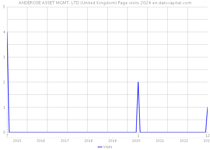 ANDEROSE ASSET MGMT. LTD (United Kingdom) Page visits 2024 