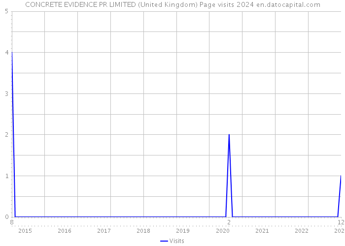 CONCRETE EVIDENCE PR LIMITED (United Kingdom) Page visits 2024 