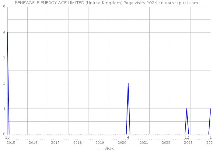 RENEWABLE ENERGY ACE LIMITED (United Kingdom) Page visits 2024 