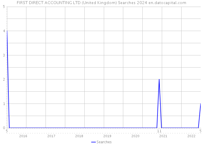 FIRST DIRECT ACCOUNTING LTD (United Kingdom) Searches 2024 