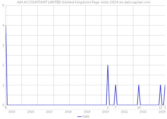 AJH ACCOUNTANT LIMITED (United Kingdom) Page visits 2024 