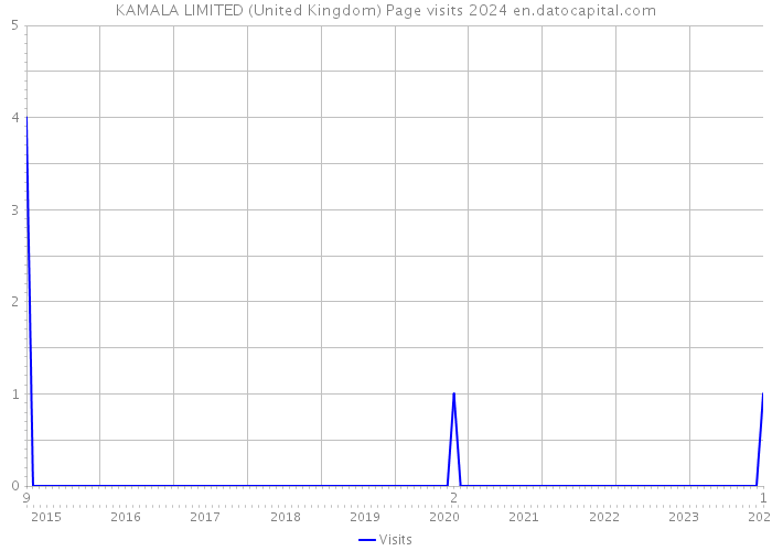 KAMALA LIMITED (United Kingdom) Page visits 2024 
