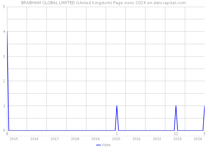 BRABHAM GLOBAL LIMITED (United Kingdom) Page visits 2024 