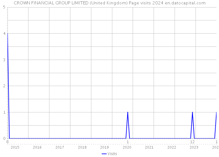CROWN FINANCIAL GROUP LIMITED (United Kingdom) Page visits 2024 