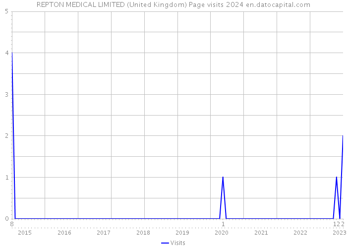 REPTON MEDICAL LIMITED (United Kingdom) Page visits 2024 