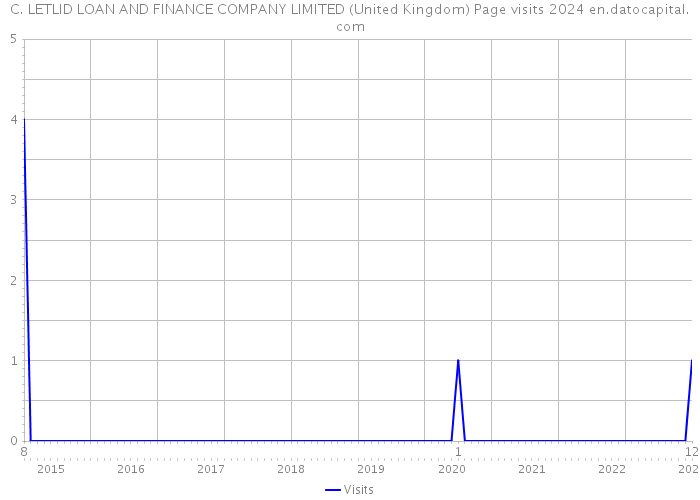 C. LETLID LOAN AND FINANCE COMPANY LIMITED (United Kingdom) Page visits 2024 