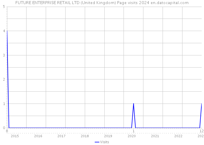 FUTURE ENTERPRISE RETAIL LTD (United Kingdom) Page visits 2024 