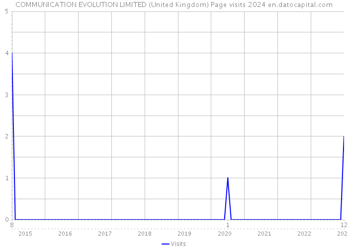 COMMUNICATION EVOLUTION LIMITED (United Kingdom) Page visits 2024 