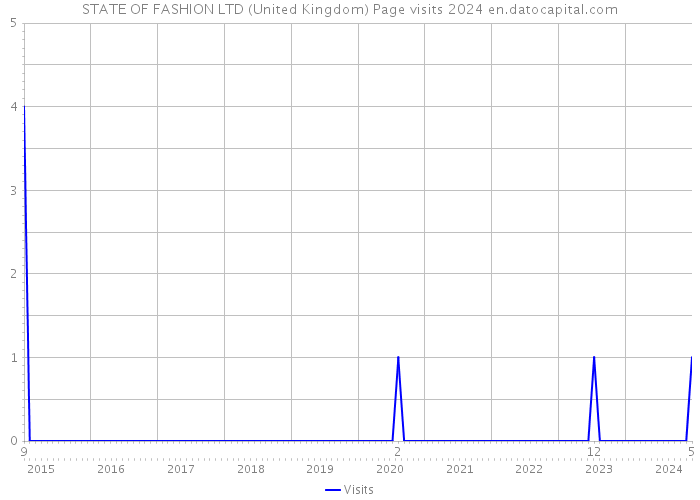 STATE OF FASHION LTD (United Kingdom) Page visits 2024 