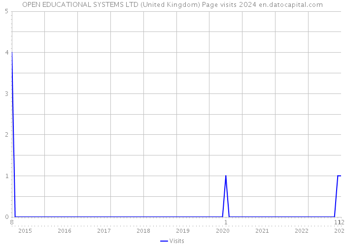 OPEN EDUCATIONAL SYSTEMS LTD (United Kingdom) Page visits 2024 