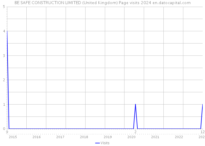 BE SAFE CONSTRUCTION LIMITED (United Kingdom) Page visits 2024 