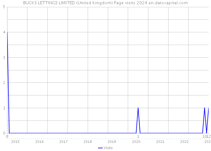 BUCKS LETTINGS LIMITED (United Kingdom) Page visits 2024 