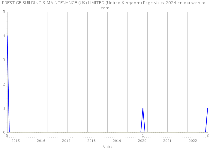 PRESTIGE BUILDING & MAINTENANCE (UK) LIMITED (United Kingdom) Page visits 2024 