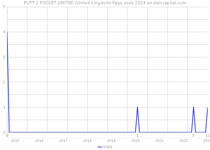 PUTT 2 POCKET LIMITED (United Kingdom) Page visits 2024 