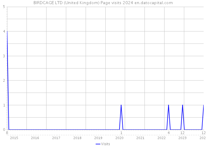 BIRDCAGE LTD (United Kingdom) Page visits 2024 