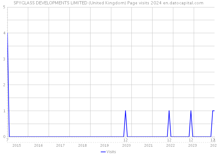 SPYGLASS DEVELOPMENTS LIMITED (United Kingdom) Page visits 2024 