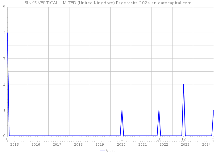 BINKS VERTICAL LIMITED (United Kingdom) Page visits 2024 
