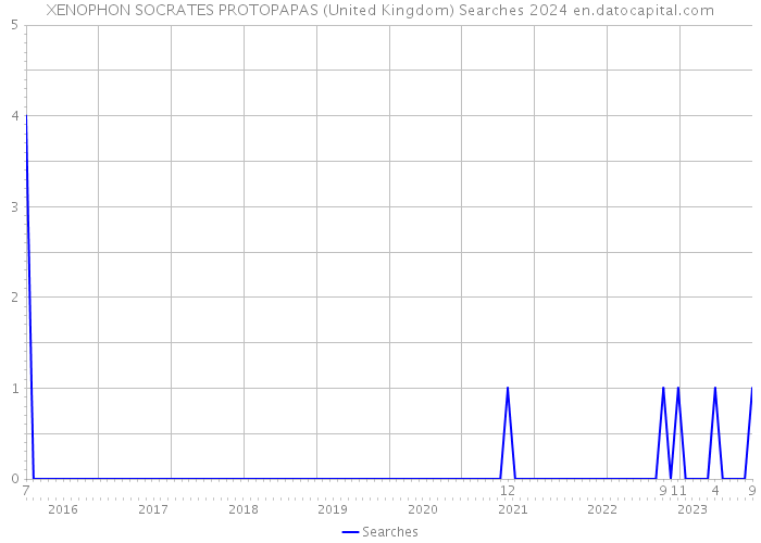 XENOPHON SOCRATES PROTOPAPAS (United Kingdom) Searches 2024 